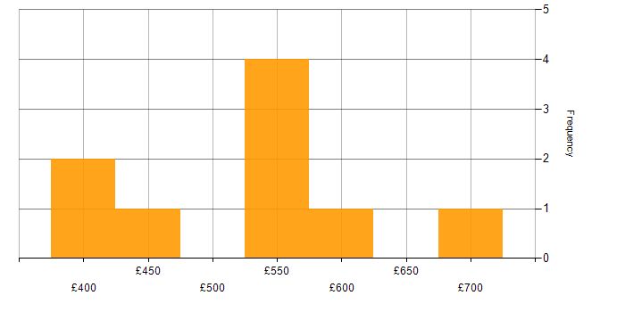 Daily rate histogram for Artificial Intelligence in the South West