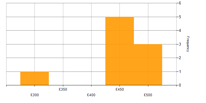 Daily rate histogram for Blazor in the South West