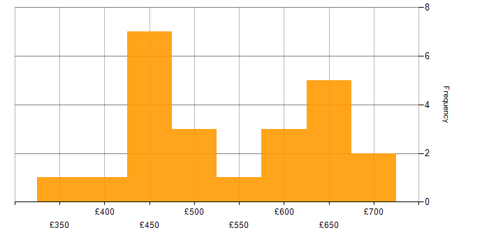 Daily rate histogram for Business Analysis in the South West