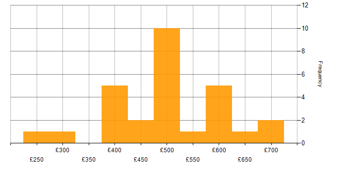 Daily rate histogram for Business Case in the South West