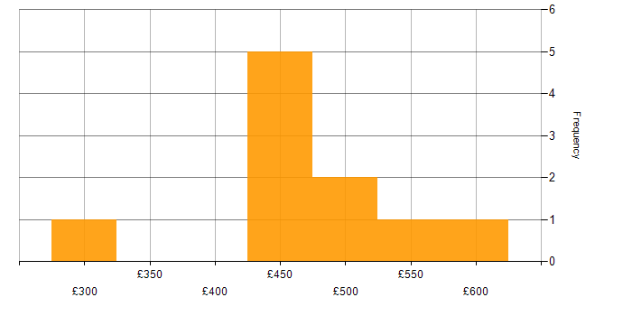 Daily rate histogram for Business Continuity in the South West