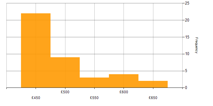 Daily rate histogram for Capacity Management in the South West