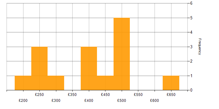 Daily rate histogram for CCNA in the South West