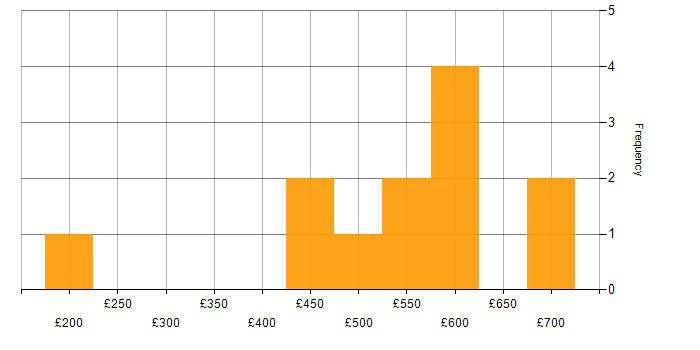 Daily rate histogram for Change Manager in the South West