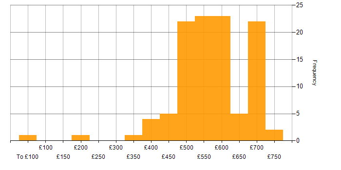 Daily rate histogram for CI/CD in the South West