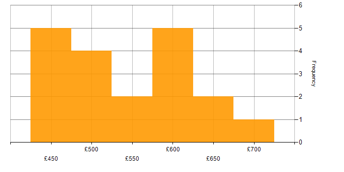 Daily rate histogram for CISSP in the South West