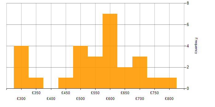 Daily rate histogram for Cloud Security in the South West