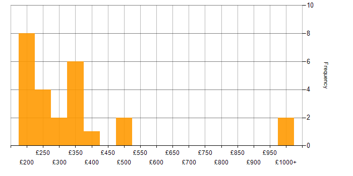 Daily rate histogram for CMS in the South West
