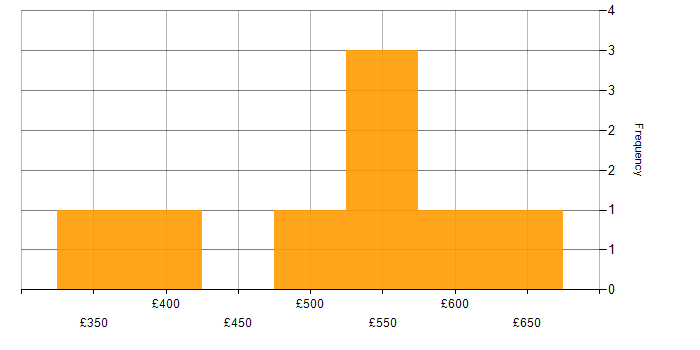 Daily rate histogram for Code Quality in the South West