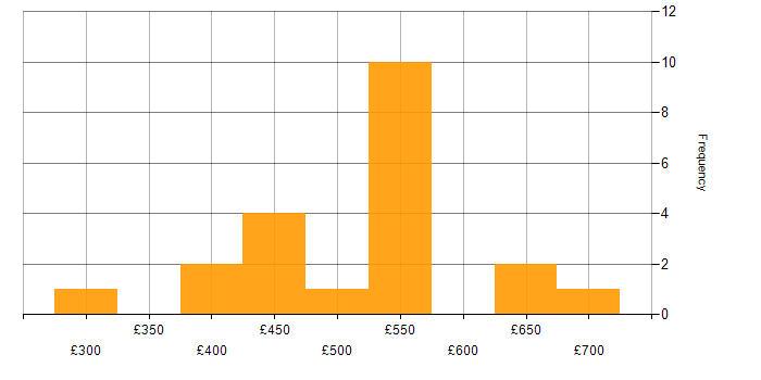 Daily rate histogram for Collaborative Working in the South West
