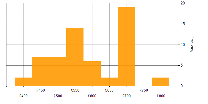 Daily rate histogram for Configuration Management in the South West