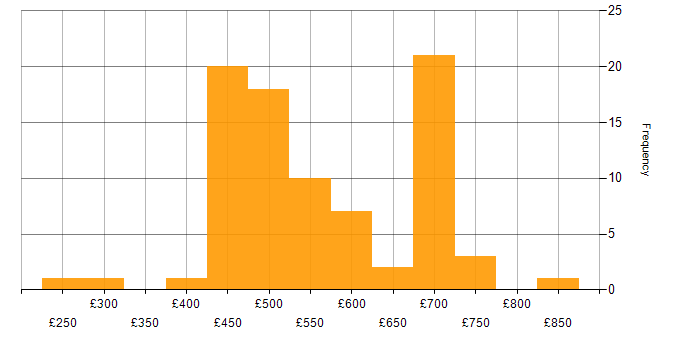 Daily rate histogram for Confluence in the South West