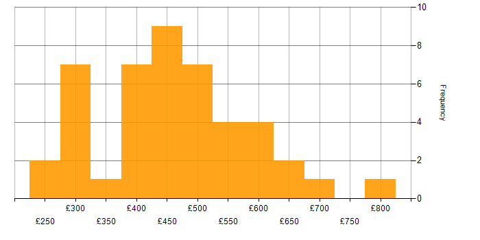 Daily rate histogram for C# in the South West
