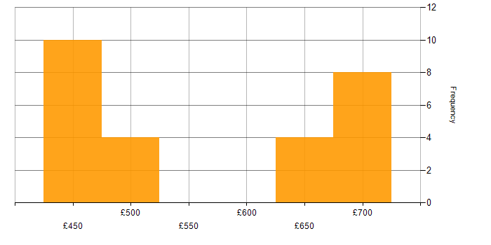 Daily rate histogram for CSOC in the South West