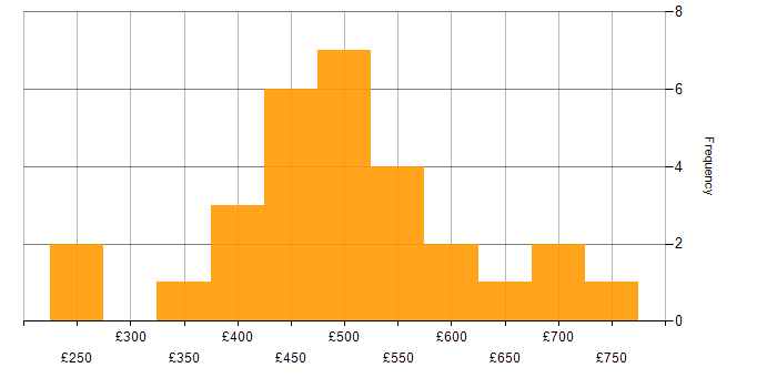 Daily rate histogram for CSS in the South West