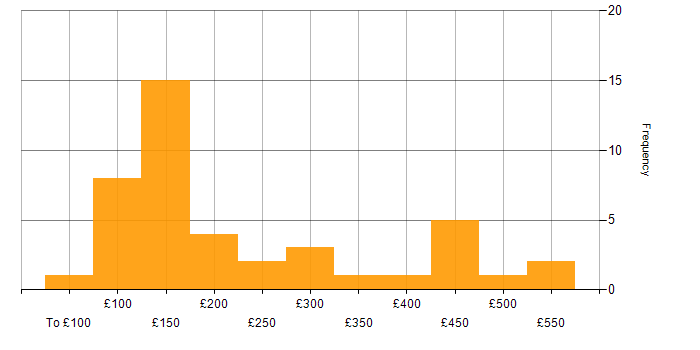 Daily rate histogram for Customer Service in the South West
