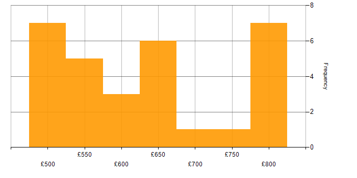 Daily rate histogram for Cyber Defence in the South West