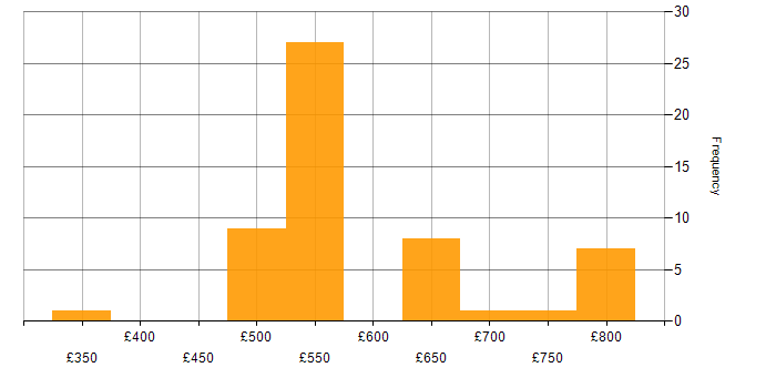 Daily rate histogram for Cyber Threat in the South West