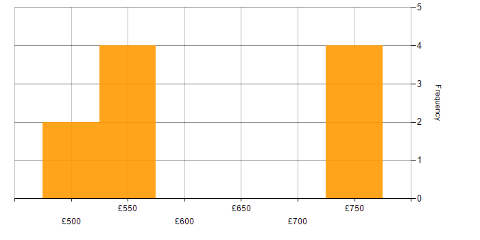 Daily rate histogram for CyberArk in the South West