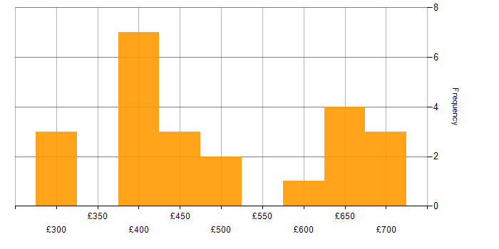 Daily rate histogram for Data Analysis in the South West