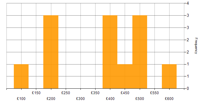 Daily rate histogram for Data Analyst in the South West