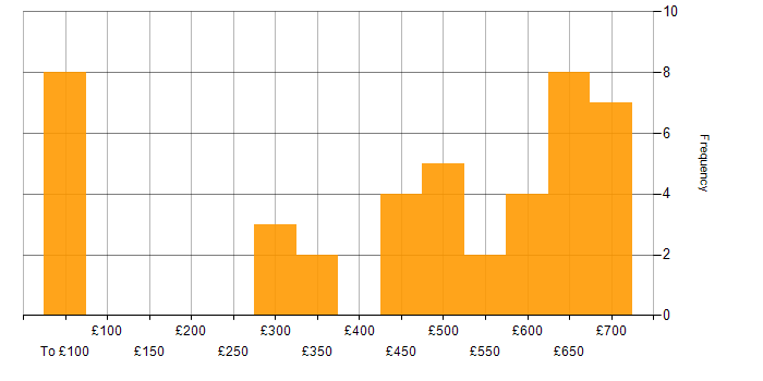 Daily rate histogram for Data Migration in the South West