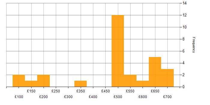 Daily rate histogram for Data Protection in the South West