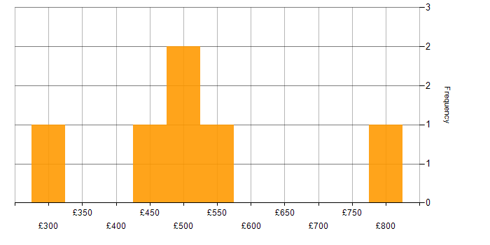 Daily rate histogram for Defect Management in the South West