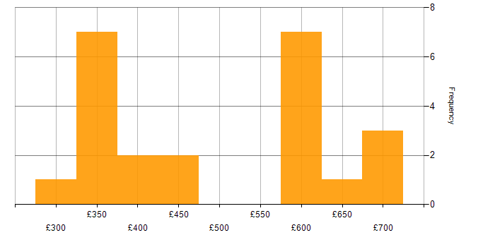 Daily rate histogram for Delivery Manager in the South West