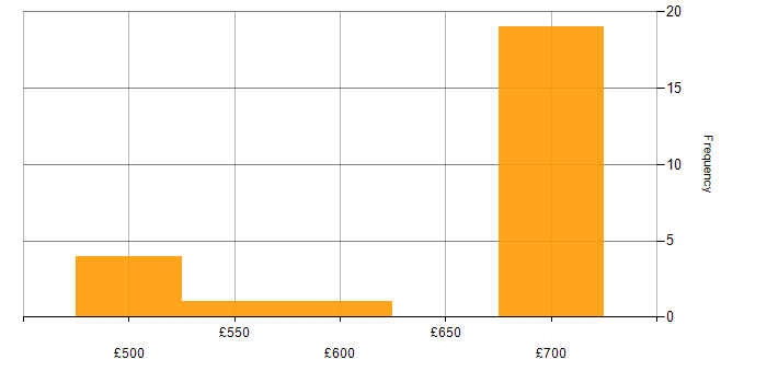 Daily rate histogram for Deployment Automation in the South West