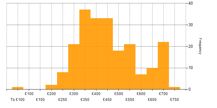 Daily rate histogram for Developer in the South West