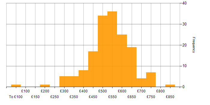 Daily rate histogram for DevOps in the South West