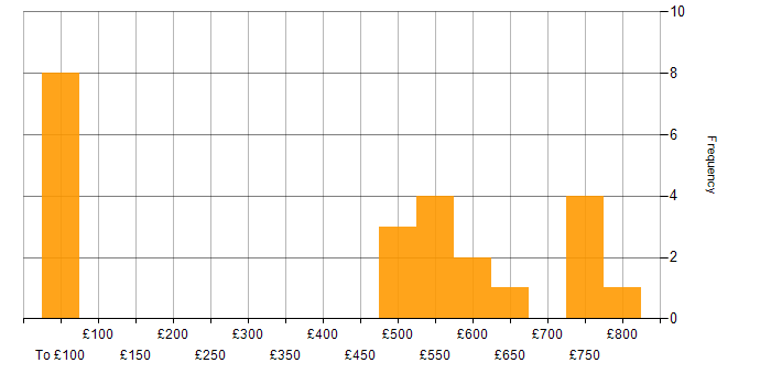 Daily rate histogram for DevSecOps in the South West