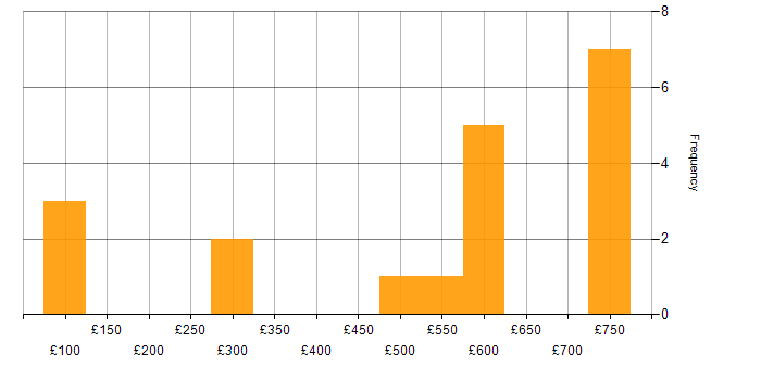 Daily rate histogram for Document Management in the South West