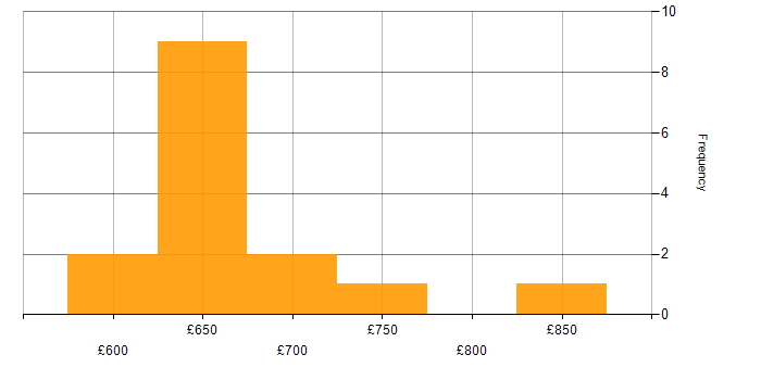 Daily rate histogram for Elastic Stack in the South West
