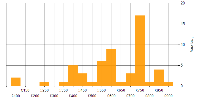 Daily rate histogram for Electronics in the South West