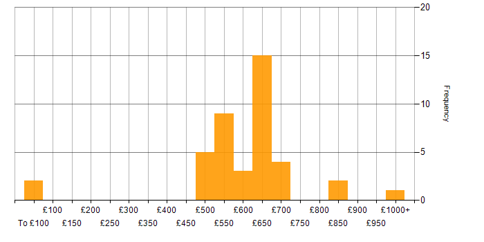 Daily rate histogram for Enterprise Architecture in the South West