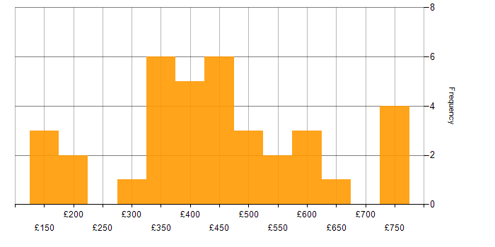 Daily rate histogram for Entra ID in the South West