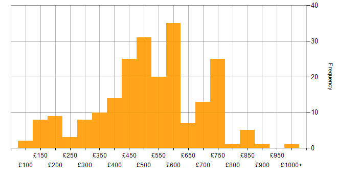 Daily rate histogram for Finance in the South West