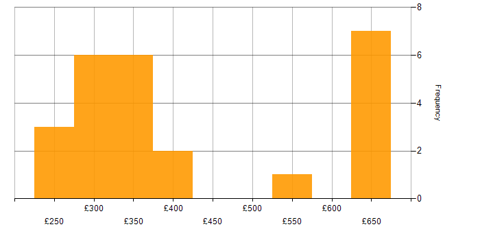 Daily rate histogram for Full Stack Developer in the South West