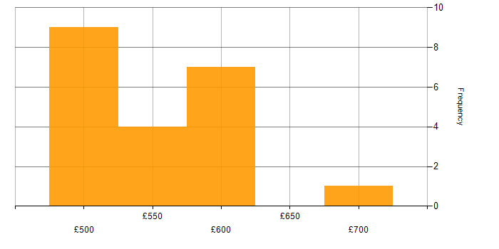 Daily rate histogram for Grafana in the South West