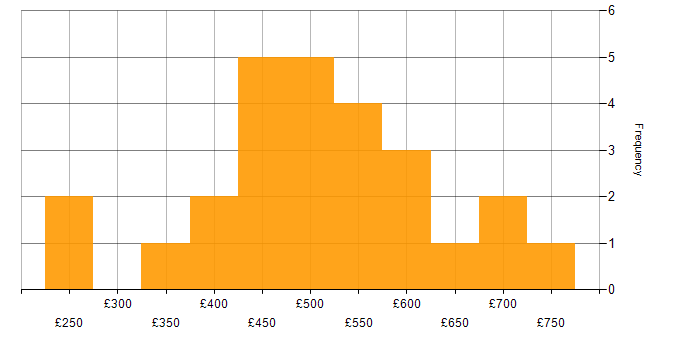 Daily rate histogram for HTML in the South West