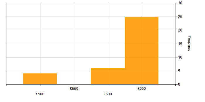 Daily rate histogram for IaaS in the South West