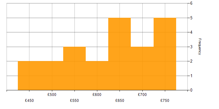Daily rate histogram for Identity Access Management in the South West