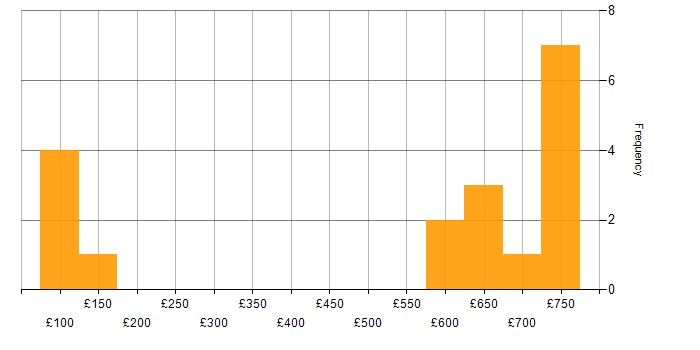 Daily rate histogram for Identity Management in the South West