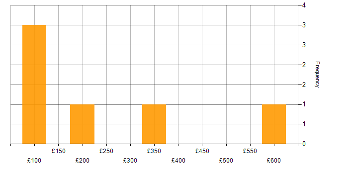 Daily rate histogram for Infrastructure Management in the South West