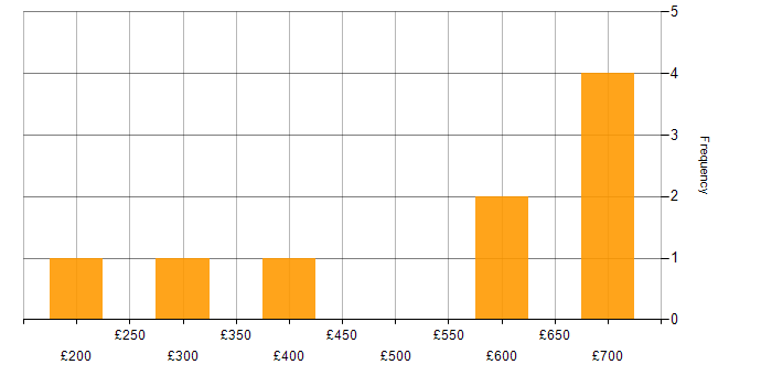 Daily rate histogram for Inventory Management in the South West