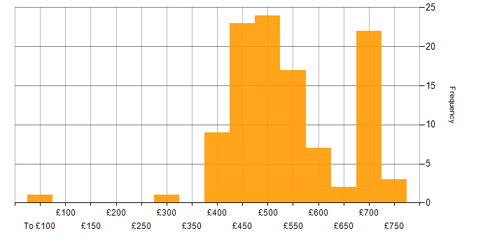 Daily rate histogram for JIRA in the South West