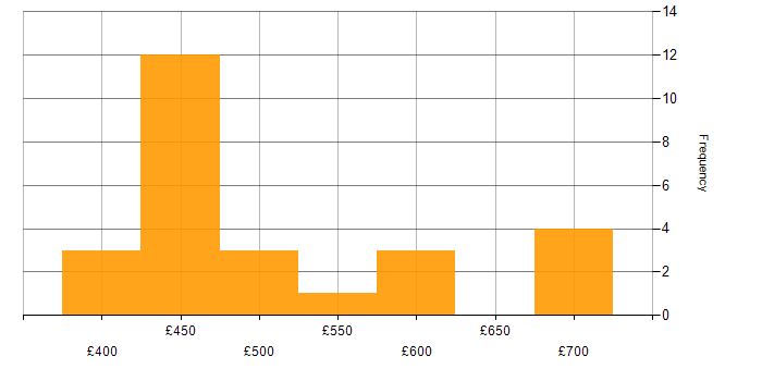 Daily rate histogram for Knowledge Transfer in the South West