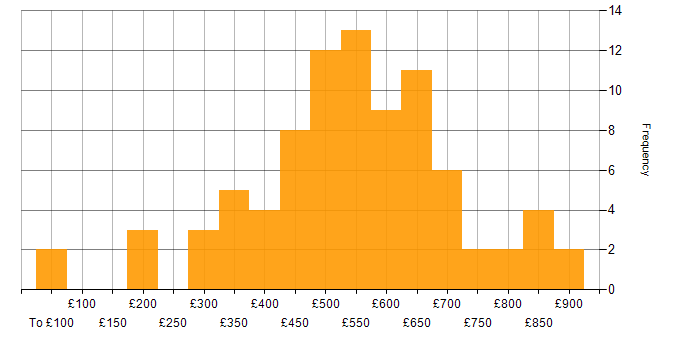 Daily rate histogram for Lead in the South West